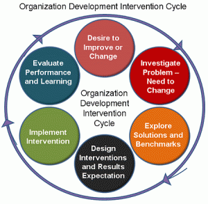 Organization development (OD) is a deliberately planned, organization-wide effort to increase an organization's effectiveness .