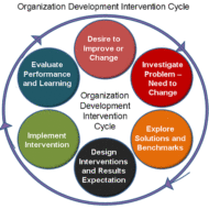 What is Organizational Development