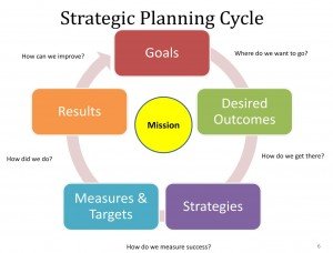 Planning helps in reducing uncertainties of future as it involves anticipation of future events.