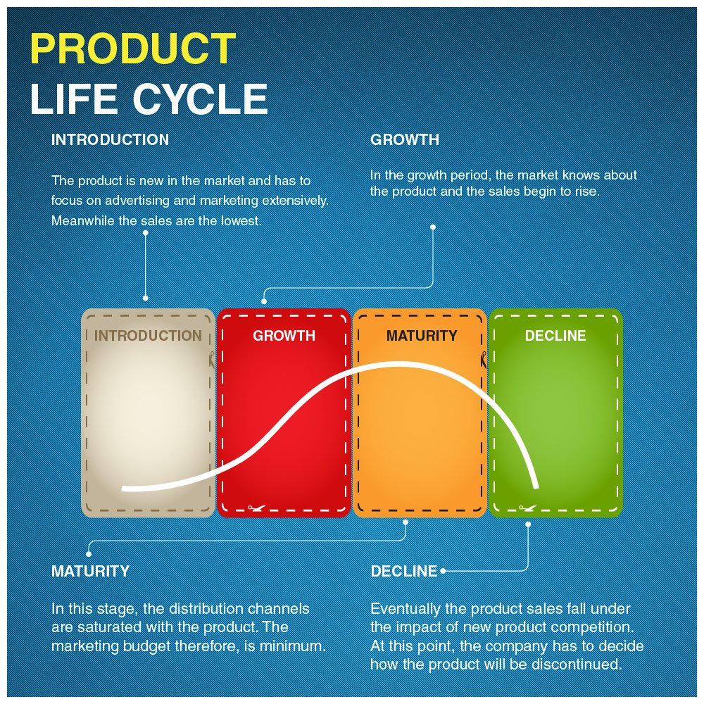 A clear depiction of product life cycle