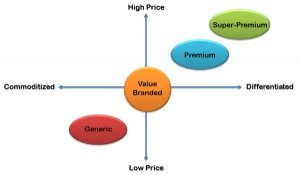 Pricing is the process of determining what a company will receive in exchange for its product or service.