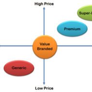 Factors That Influence Product Pricing