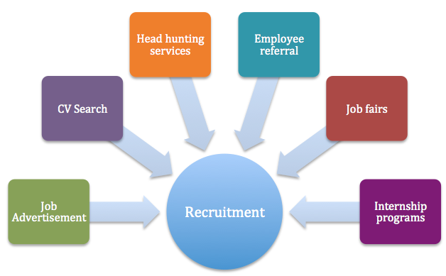 external recruitment channels