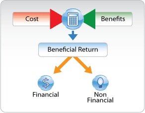 To calculate ROI, the benefit (return) of an investment is divided by the cost of the investment; the result is expressed as a percentage or a ratio.