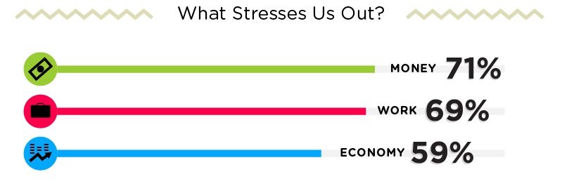 What stresses us out?