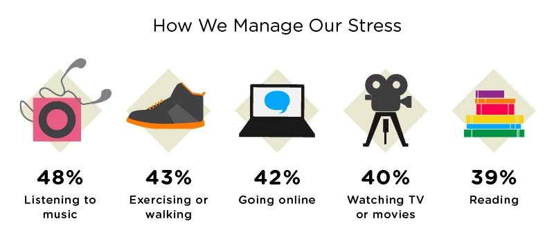 How we manage our stress?