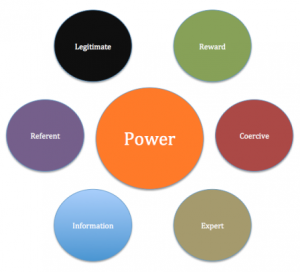 Power is a tool that, depending on how it's used, can lead to either positive or negative outcomes in an organization.