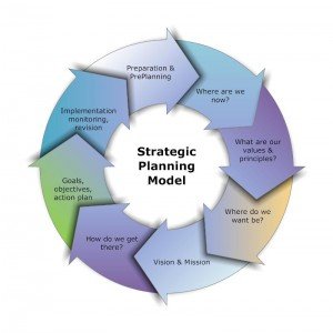 An evaluation used by managers as an aid to decide which strategy a program should adopt in order to accomplish its goals and objectives at a minimum cost.