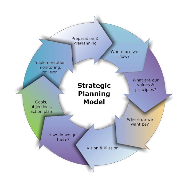 strategic evaluation