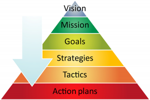 A strategy is a larger, overall plan that can comprise several tactics, which are smaller, focused, less impactful plans that are part of the overall plan.