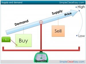 The law of supply and demand defines the effect that the availability of a particular product and the desire (or demand) for that product has on price.