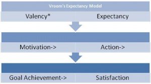 victor's motivation model