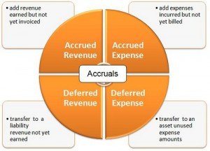 What are accruals?