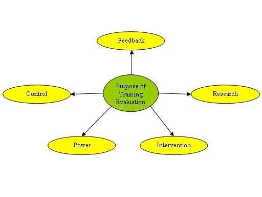 Evaluation of trainees, trainers, programme, data collection and feedback