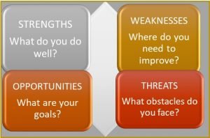 Swot analysis for small business