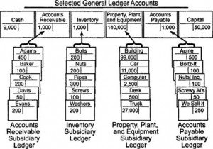 How to write a ledger account?