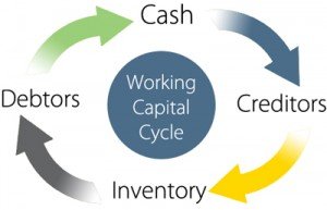 How to manage working capital?