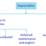 Why is Depreciation Charged on Assets