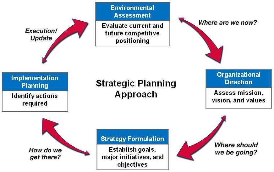 There are five main reasons why strategic action plans fail 