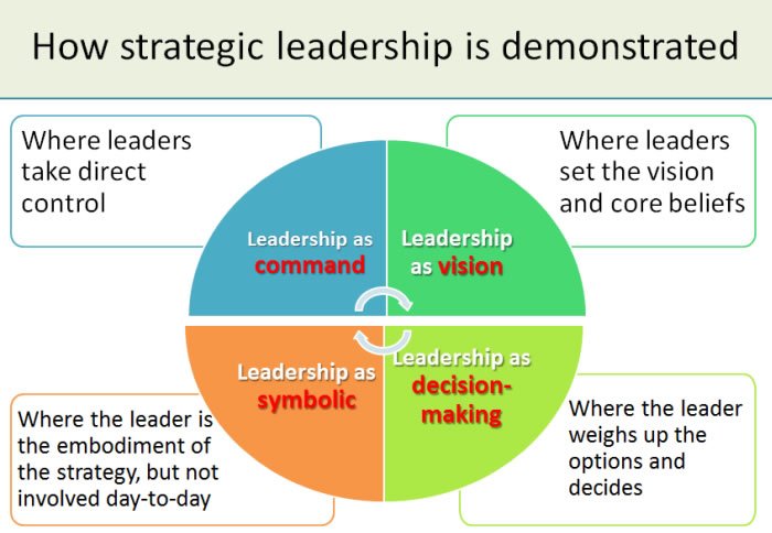 Strategic leadership is a leadership style