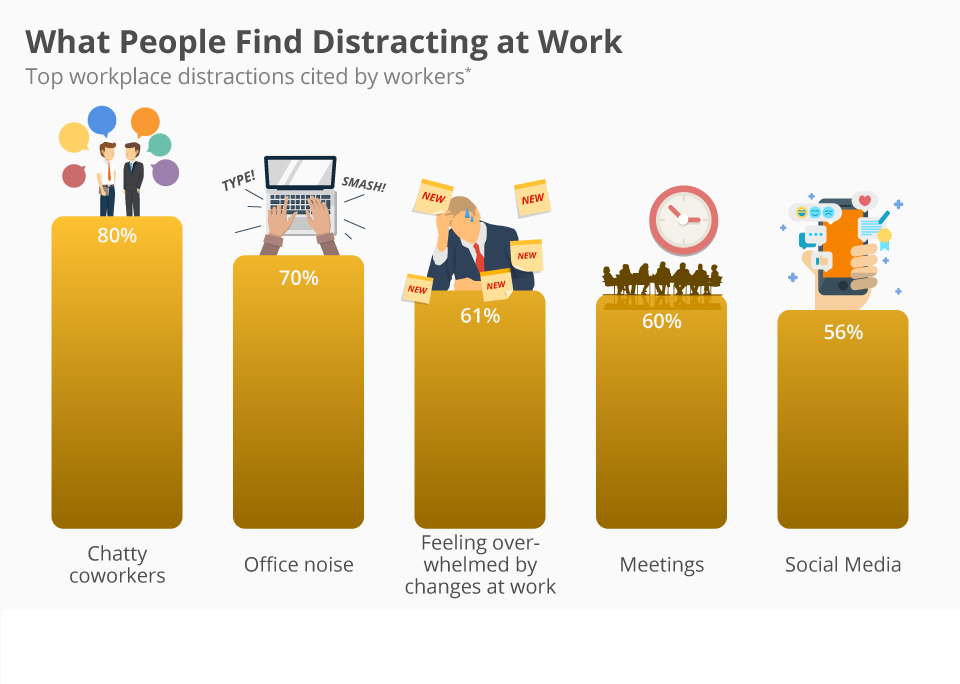 What people find distracting at work
