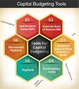 Capital budgeting tools are used to assess whether the future investment in certain project is worthy or not. There are numerous tools used by organizations to measure the returns on project. .