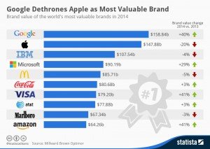 google has dethroned apple as most valuable brand