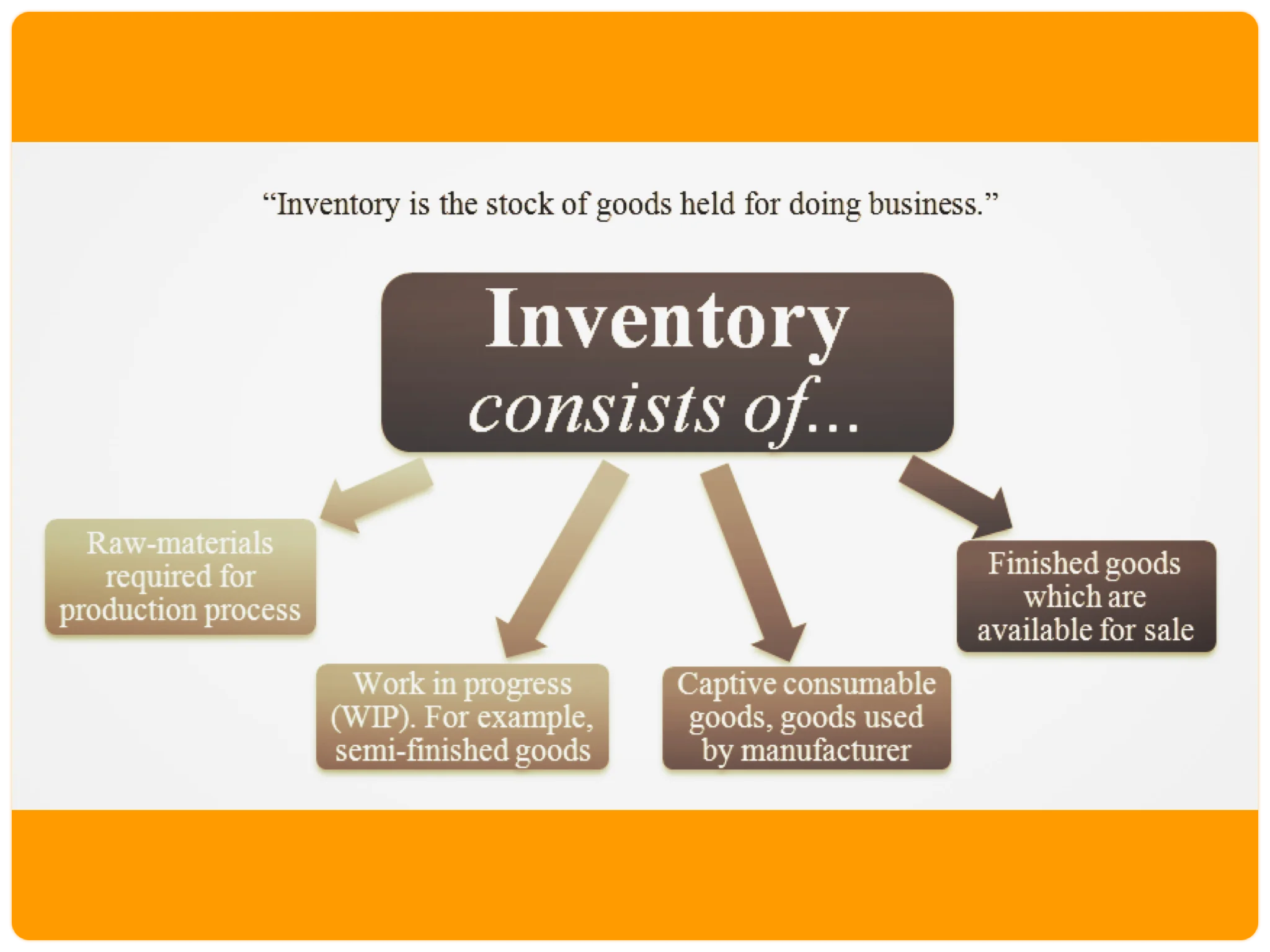 thesis topic in inventory management
