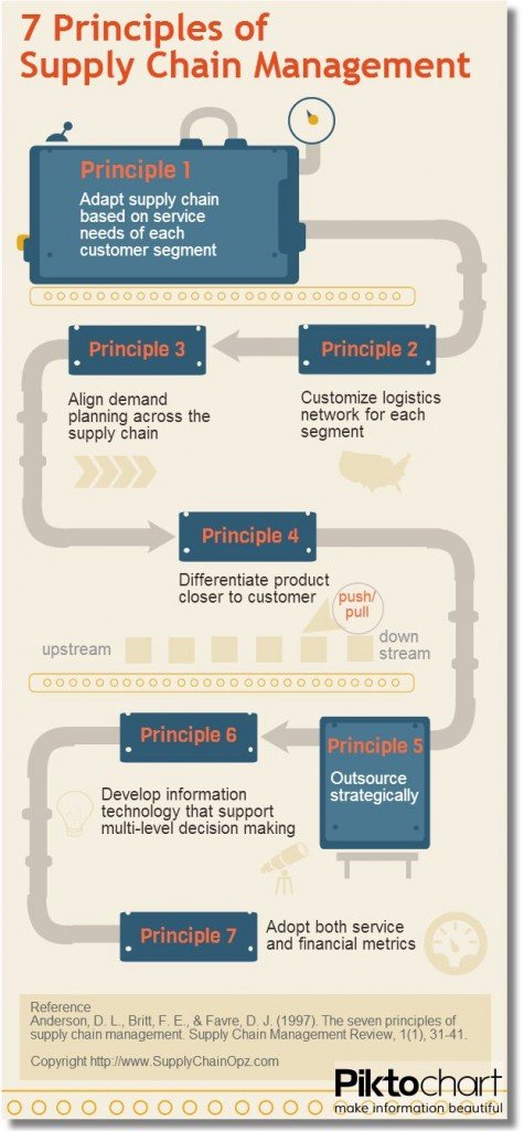 7 Principles of Supply Chain Management