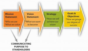 aims, goals and Objectives