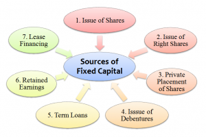 Sources of long term debt financing
