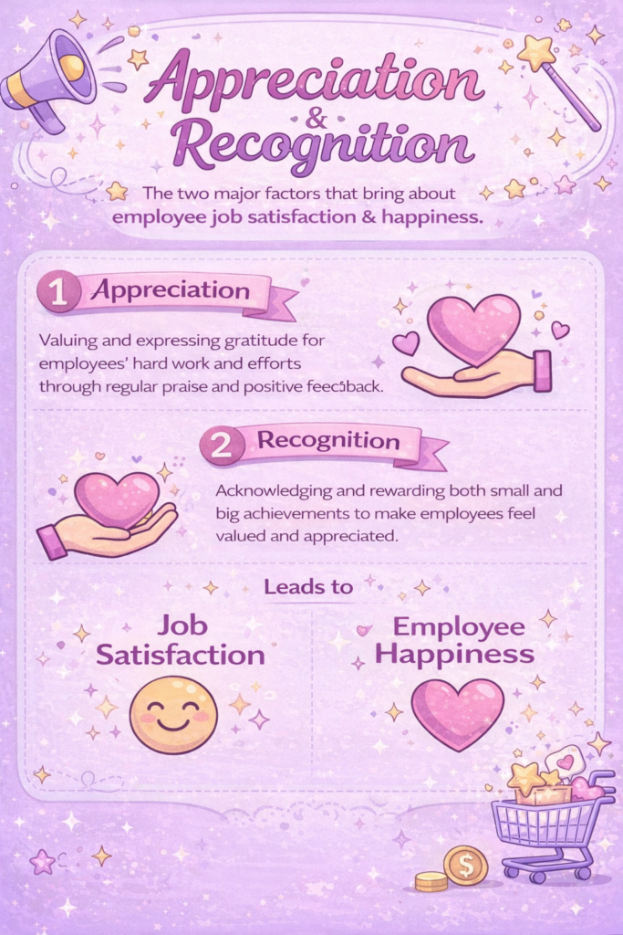Employee appreciation and recognition - the 2 major factors leading to job satisfaction and happiness.