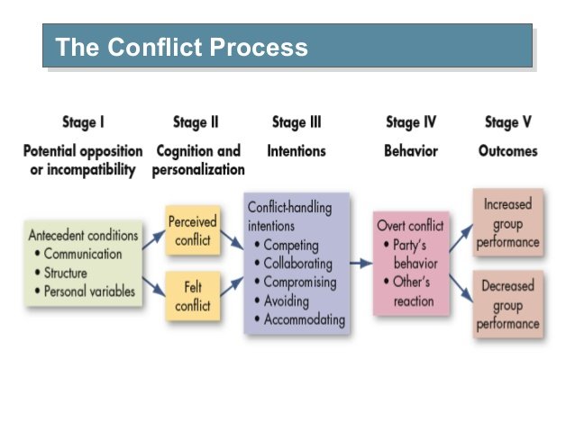 conflict management process