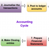What is Accounting Cycle