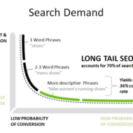 How to Find Profitable Long Tail Keywords