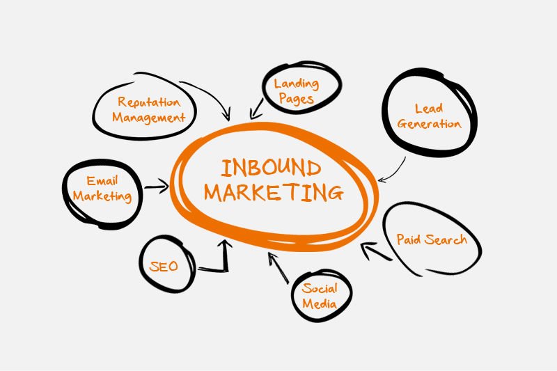 Why Inbound Marketing is Crucial to B2B Success