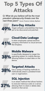 Top 5 Types of Cyber Attacks