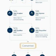 How to Revitalize Your Lead Management Process