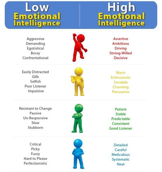 Low vs High Emotional Intelligence