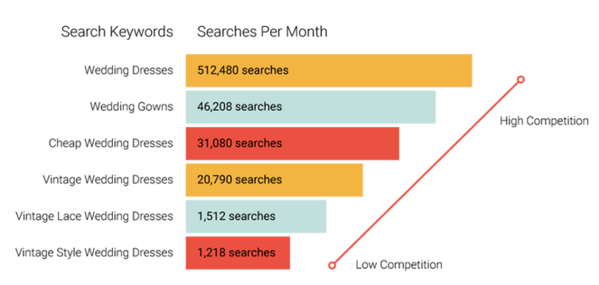 Search Keywords for SEO