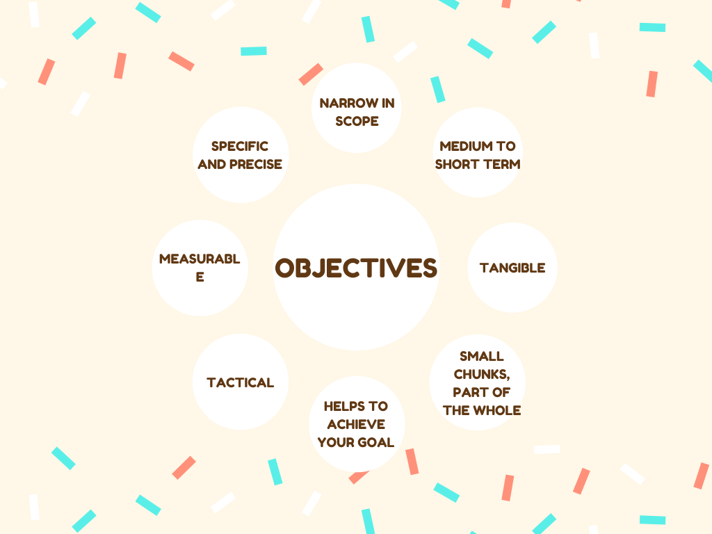 What are objectives and its characteristics?