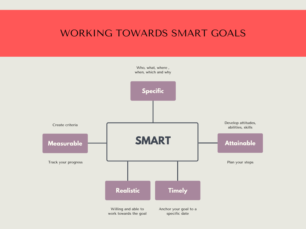 Working towards smart goals