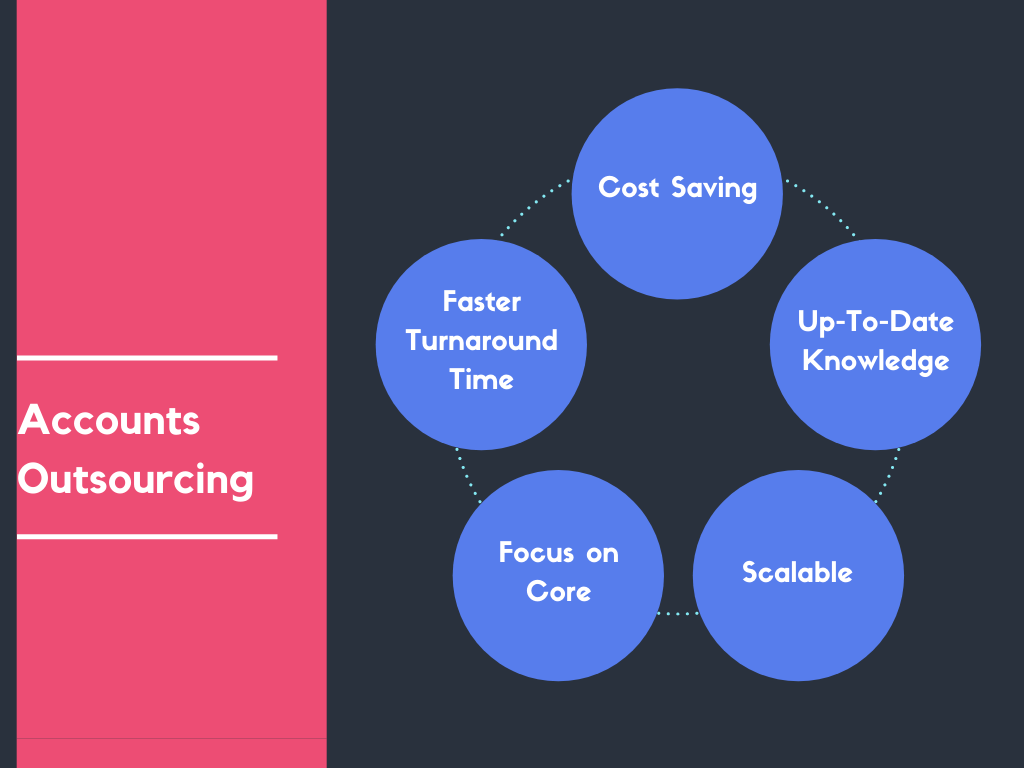 The Main Benefits of Outsourcing Your Accounting Function