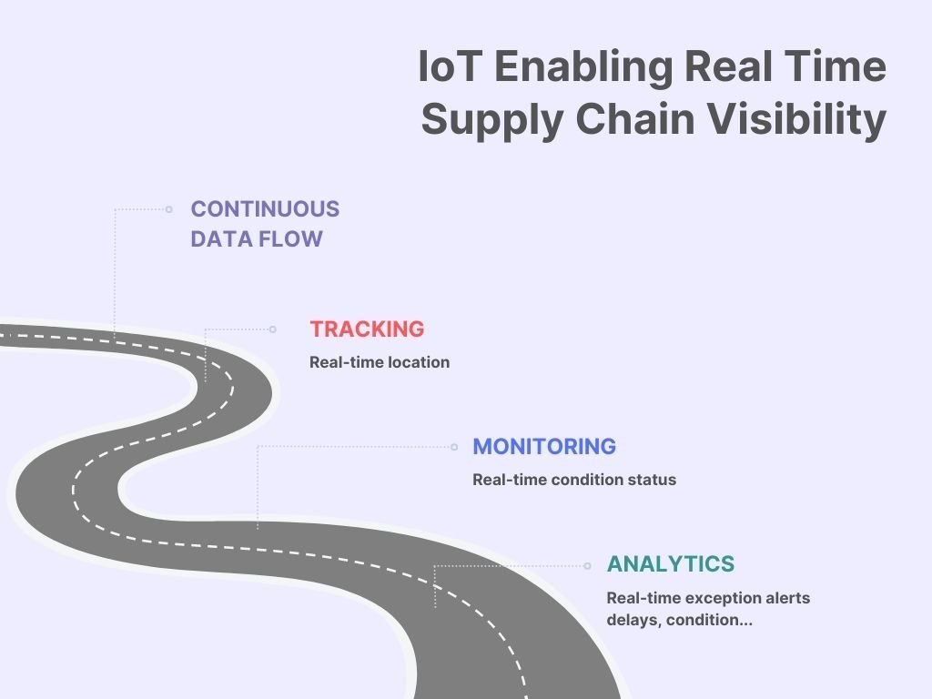 IoT enabling real time supply chain visibility - How IoT is Changing the Future of the Supply Chain