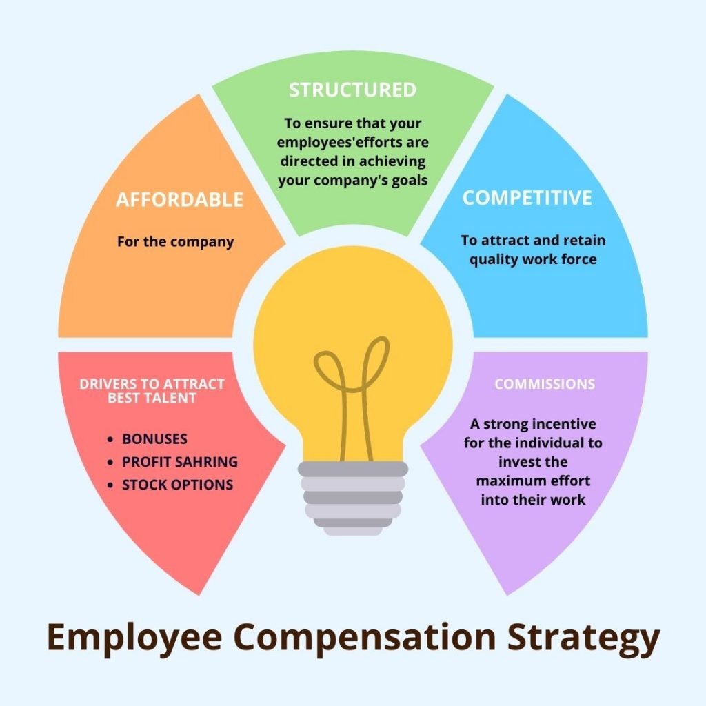Employee Compensation Staregy or plan to achieve company's goals.
