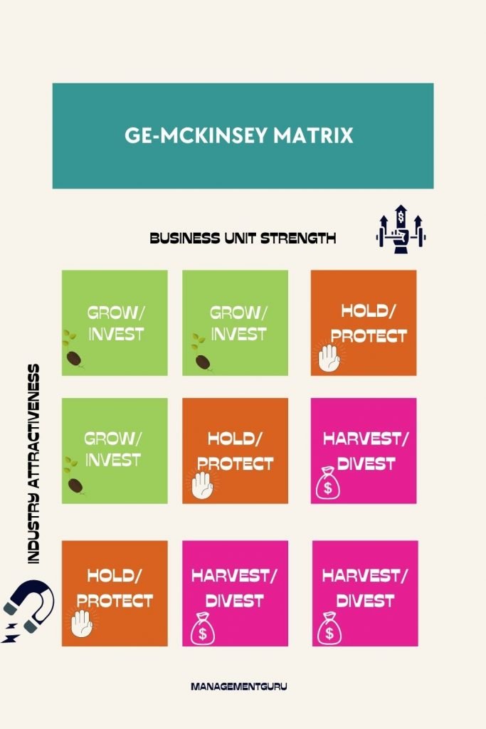 The GE-MCKINSEY Matrix that measures  measures business unit strength against industry attractiveness.