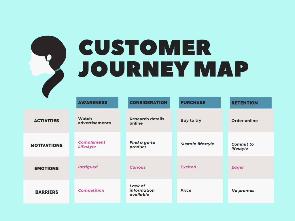 Brand story telling - creating a customer journey map first.