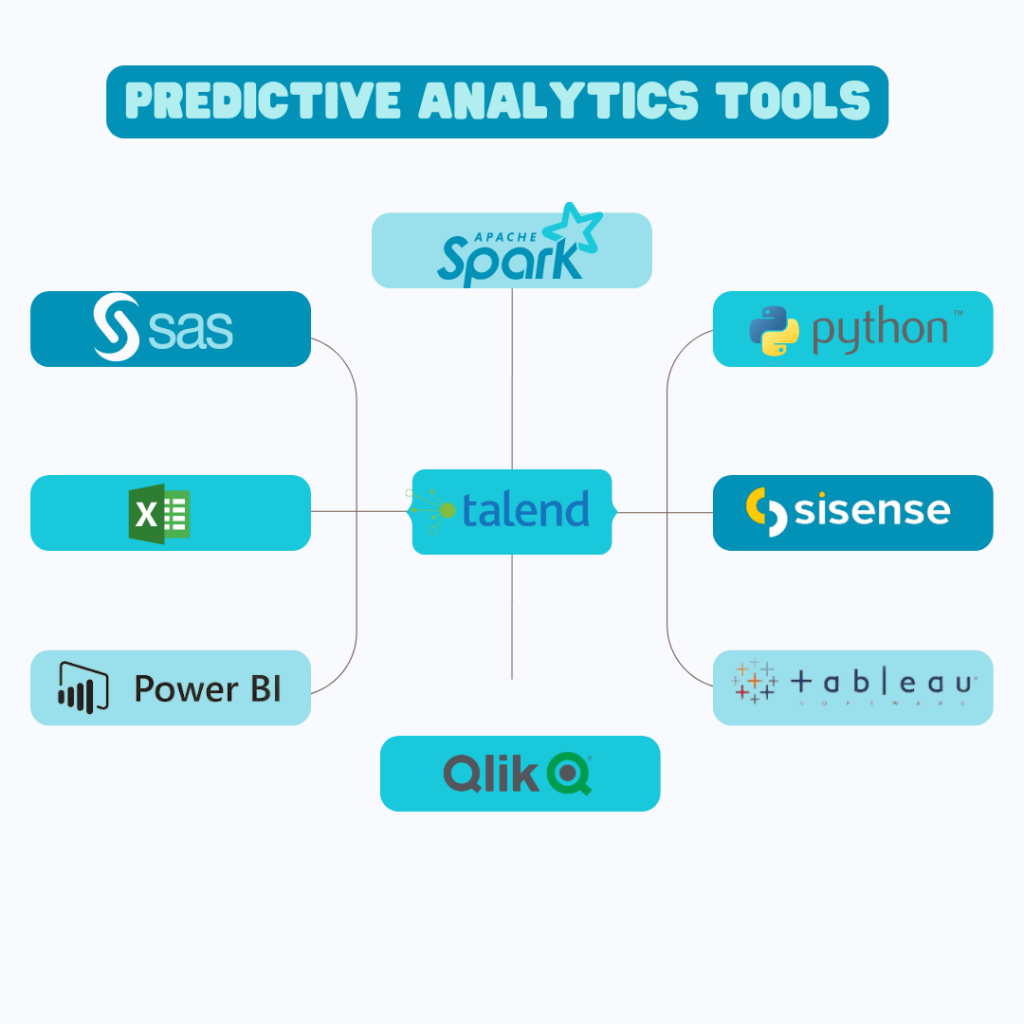 Data Analytics - predictive analytics tools for 2022.