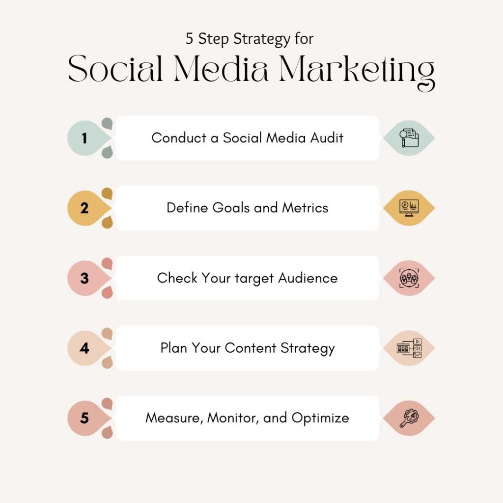 5 step strategy for social media marketing