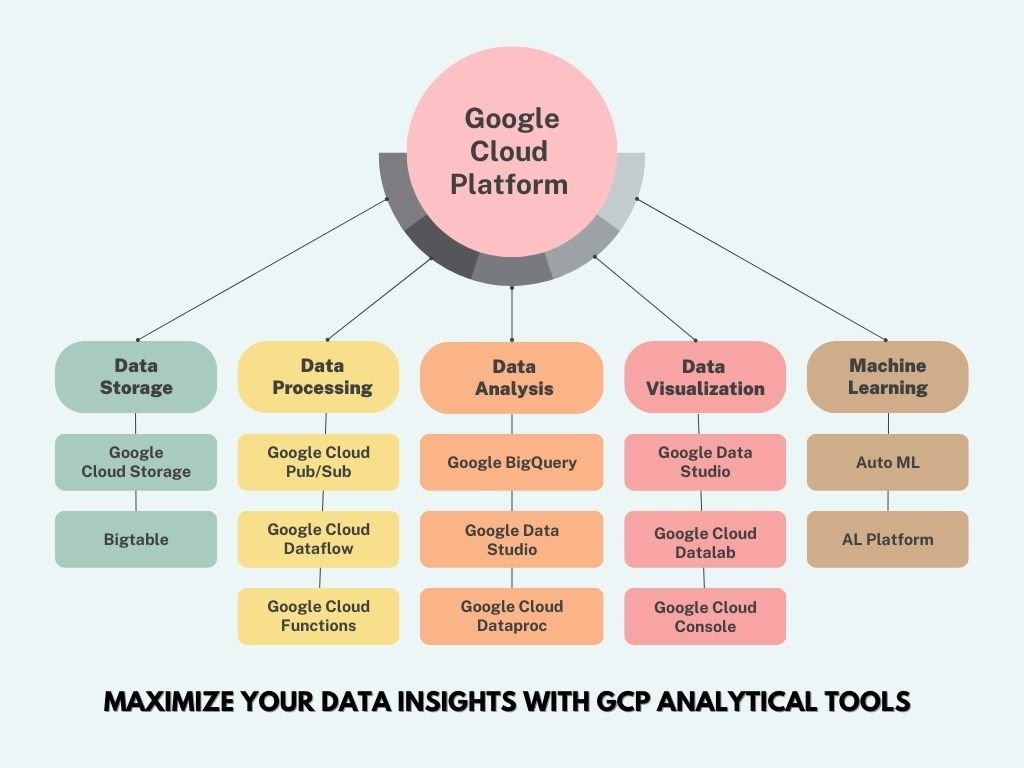 Maimize your data insights with GCP analytics.